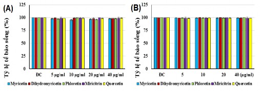 Hình 3 19 Đánh giá khả năng gây độc của các hợp chất chè dây đối với Raw 1