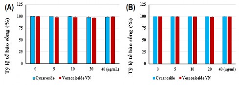 Hình 3 20 Đánh giá khả năng gây độc của các hợp chất lá đắng đối với 2
