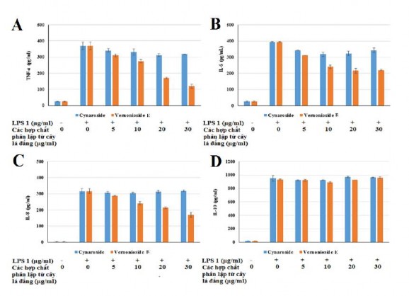 Hình 3 22 Ảnh hưởng của các hợp chất phân lập từ cây lá đắng lên quá 4
