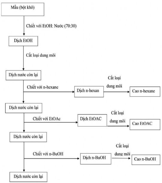 Hình 2 3 Sơ đồ chiết xuất phân đoạn 3