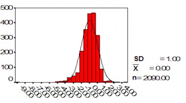 Tần số Phần dư chuẩn hóa Hình 3 2 Biểu đồ phân dư chuẩn hóa với chiều cao 1