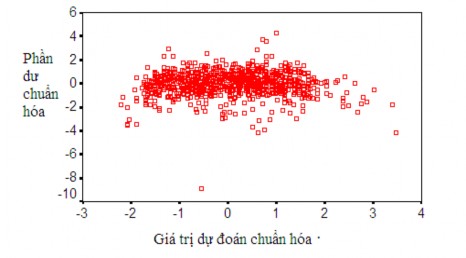 Hình 3 3 Biểu đồ Scatter Plot với chiều cao là biến phụ thuộc Hình 3 3 cho 2