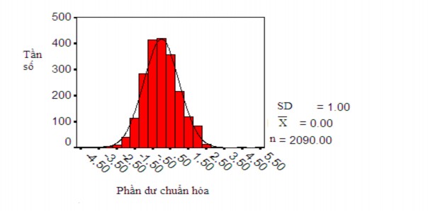 Biểu đồ phân dư chuẩn hóa với vòng ngực là biến phụ thuộc Biểu đồ phân 2