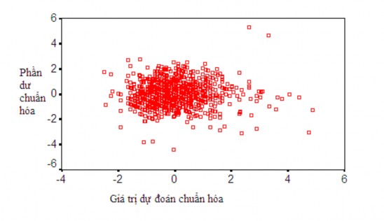 Biểu đồ Scatter Plot với vòng ngực là biến phụ thuộc Biểu đồ Scatter Plot 3