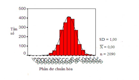 Biểu đồ phân dư chuẩn hóa với VCTTD là biến phụ thuộc Biểu đồ phân dư 4