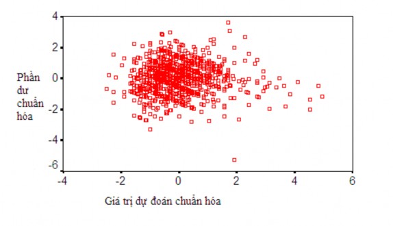 Biểu đồ Scatter Plot với VCTTD là biến phụ thuộc Biểu đồ Scatter Plot với 5