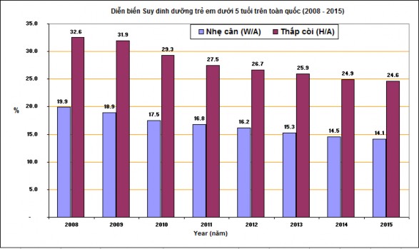 Hình 1 1 Diễn biến suy dinh dưỡng của trẻ dưới 5 tuổi qua các năm ở Việt 1