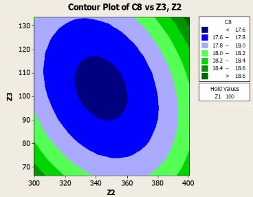 Hình 3 4 Các đường đồng mức biểu diễn giá trị σ theo nồng độ các chất 1