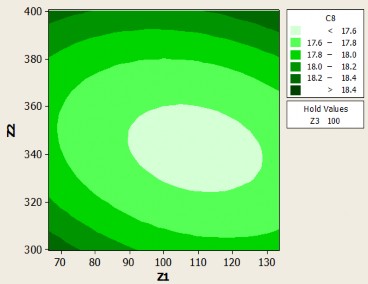 Hình 3 8 Các đường đồng mức biểu diễn giá trị σ theo nồng độ các chất 2