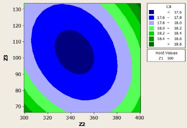 Hình 3 8 Các đường đồng mức biểu diễn giá trị σ theo nồng độ các chất 3