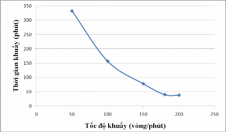 Hình 3 9 Ảnh hưởng của tốc độ khuấy đối với chất tạo bọt bền rượu 1