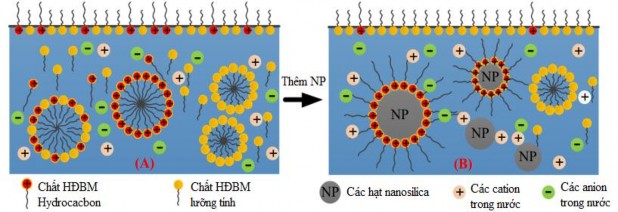 Hình 3 13 Tương tác phân tử tại mặt phân cách không khí chất lỏng 105 A 1