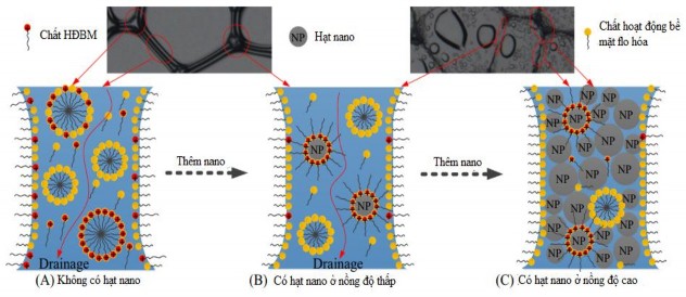 Hình 3 17 Cơ chế ảnh hưởng của nồng độ nano đến ổn định bọt 105 Khi 21