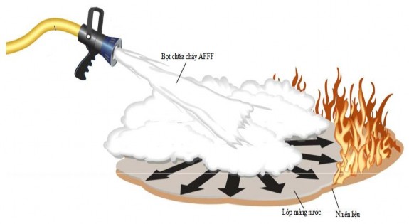 Hình 1 4 Hình ảnh mô tả cách tạo màng bọt lan tỏa trên đám cháy hydrocarbon 6