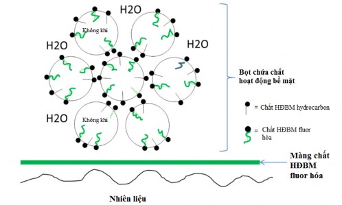 Hình 1 6 Bọt chứa chất HĐBM fluor hóa trên bề mặt nhiên liệu 48 Chất HĐBM 1