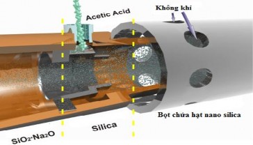 Hình 1 7 Quá trình hình thành bọt silica 95 Các chất HĐBM fluor hóa và dẫn 2