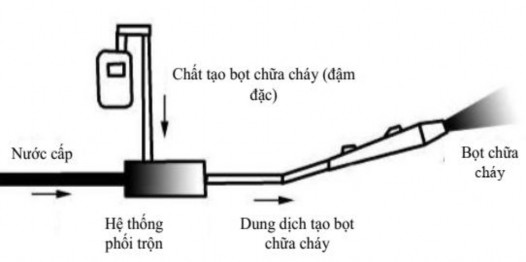 Hình 1 9 Mô tả quá trình hình thành bọt chữa cháy 92 Các bước phối trộn 1