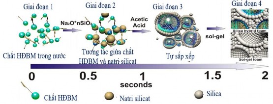 Hình 1 10 Cơ chế hóa học cho sự hình thành bọt silica Năm 2020 Youjie Sheng và 2