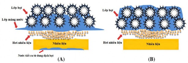 Hình 1 12 So sánh cơ chế chữa cháy của bọt chứa silicon và bọt AFFF 96 A Bọt 4