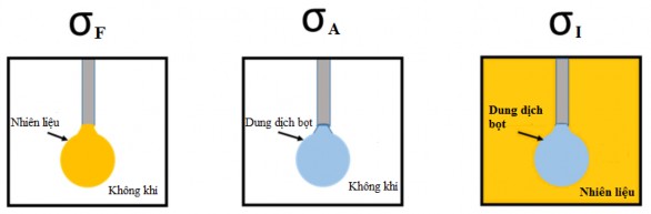 Hình 2 1 Minh họa sức căng bề mặt để tính toán hệ số lan truyền 48 Khi S 1