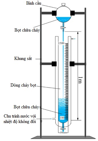 Hình 2 2 Sơ đồ đo khả năng tạo bọt 105 Độ nở và thời gian bán hủy 2