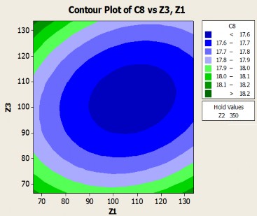 Ưu a b c Hình 3 3 Đồ thị biểu diễn hàm mục tiêu σ theo nồng độ chất HĐBM 1