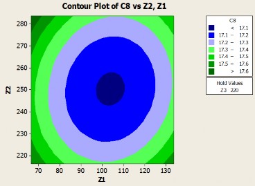 Ưu a b c Hình 3 3 Đồ thị biểu diễn hàm mục tiêu σ theo nồng độ chất HĐBM 2
