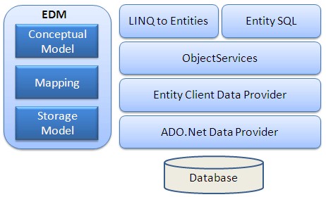 Hình 2 12 Cấu trúc ADO NET Enity Framework ADO NET Entity có 3 thành phần Code là mã 4