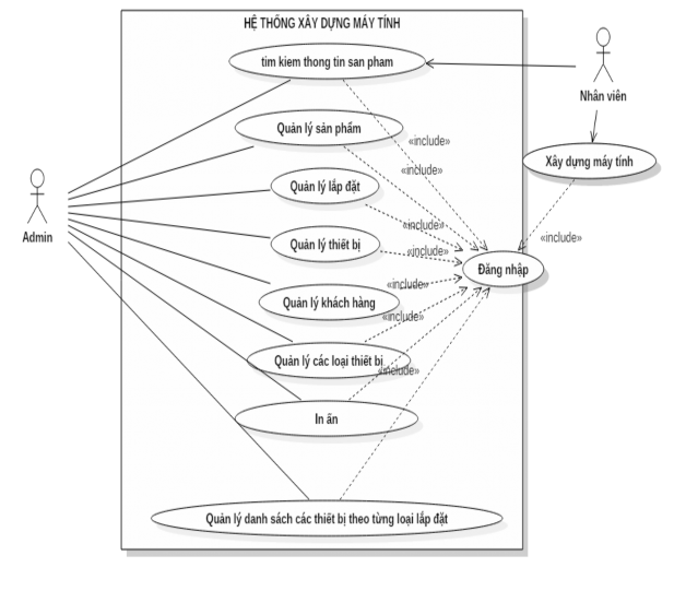 Hình 3 1 Sơ đồ Usecase tổng quát Hình 3 2 Sơ đồ Usecase Quản lý Nhập Hàng 4