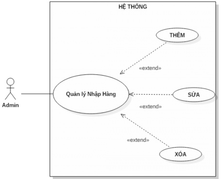 Hình 3 2 Sơ đồ Usecase Quản lý Nhập Hàng 3 III 3 2 Sơ đồ Usecase Quản lý 5