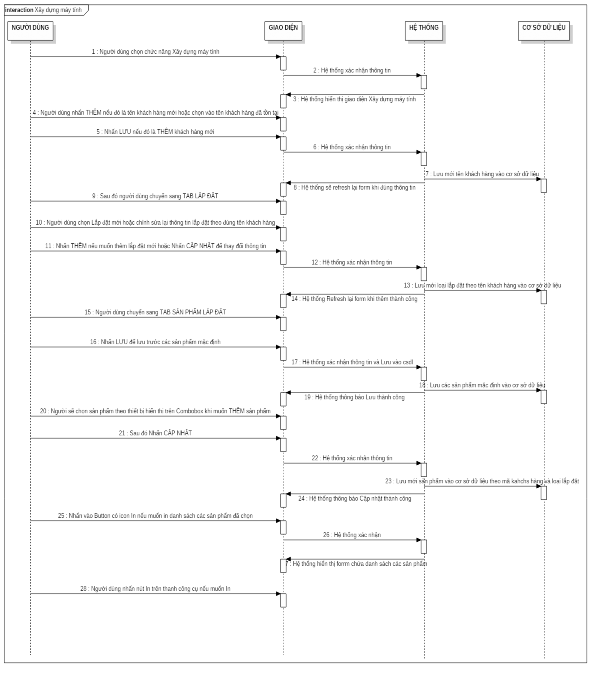 Hình 3 6 Biểu đồ tuần tự Xây dựng máy tính VI Biểu đồ phân rã chức 4