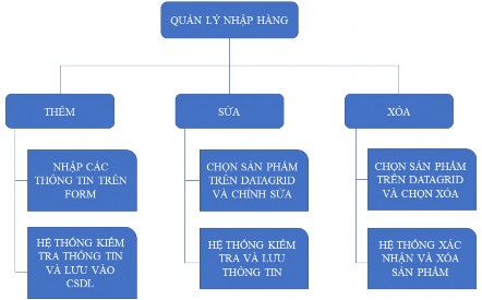 Hình 3 7 Biểu đồ phân rã chức năng Quản lý Nhập hàng 3 VI 2Biểu đồ 5