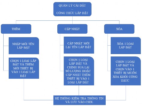 Hình 3 8 Biểu đồ phân rã chức năng Quản lý lắp đặt – Công thức lắp 6