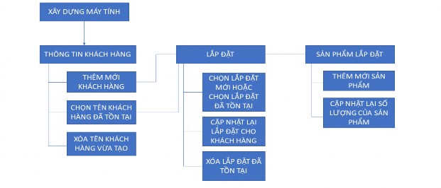 Hình 3 9 Biểu đồ phân rã chức năng Xây dựng máy tính 7