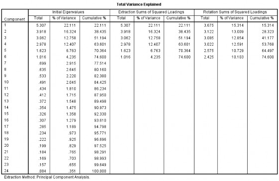 Lần 2 KMO and Bartlett's Test Kaiser-Meyer-Olkin Measure of Sampling Adequacy. .797 1