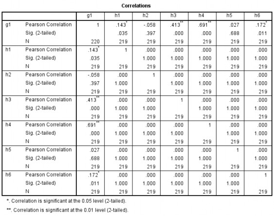 Model Summary b Model R R Square Adjusted R Square Std Error of the Estimate Durbin Watson 1 835 2