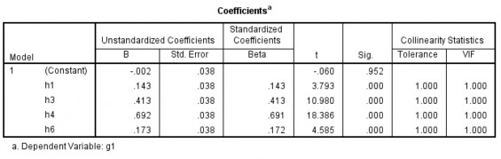 214 309 Total 218 754 218 a Dependent Variable g1 b Predictors Constant h6 h4 h3 h1 3
