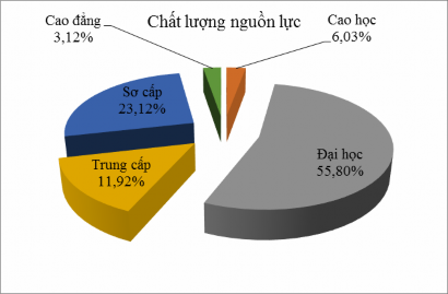 Hình 4 2 Biểu đồ trình độ nguồn nhân lực của Viễn thông Cần Thơ Song song 1