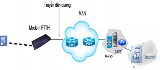 Nguồn Viễn thông Cần Thơ Hình 4 3 Sơ đồ mạng truy nhập internet cáp quang 2