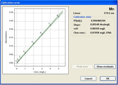 Đường chuẩn xác định tổng Mn thiết lập trên phần mềm WinAAS Đường chuẩn 1
