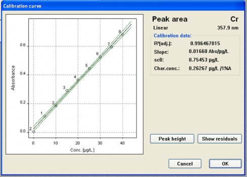Đường chuẩn xác định tổng Cr thiết lập trên máy ZEEnit 700 Đường chuẩn 2