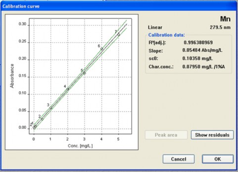 Đường chuẩn CPE FAAS phân tích dạng Mn thiết lập trên máy ZEEnit 700 Đường 3