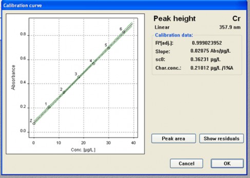 Đường chuẩn CPE GFAAS phân tích dạng Cr thiết lập trên máy ZEEnit 700 Phụ lục 4