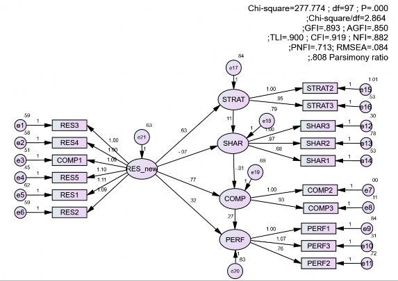 Variances Group number 1 Default model Estimate S E C R P Label e21 633 098 6 481 e17 838 1