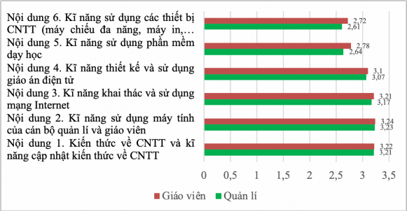 Biểu đồ 2 1 Đánh giá năng lực ứng dụng công nghệ thông tin trong dạy học 1