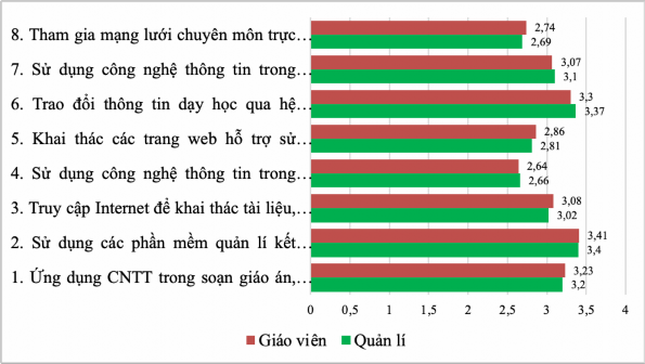 Biểu đồ 2 2 Tổng hợp ý kiến về mức độ ứng dụng công nghệ thông tin 2