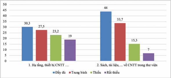 Biểu đồ 2 3 Đánh giá hạ tầng thiết bị sách tài liệu phục vụ cho 3
