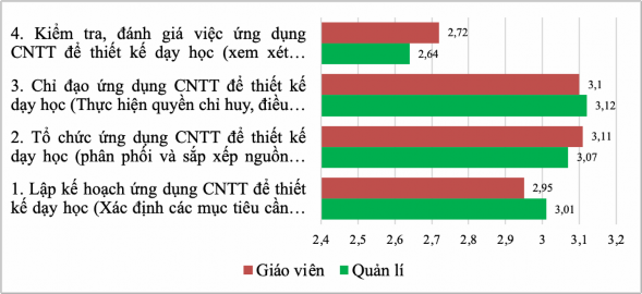 Biểu đồ 2 4 Tổng hợp ý kiến đánh giá về thực trạng quản lí ứng dụng 1