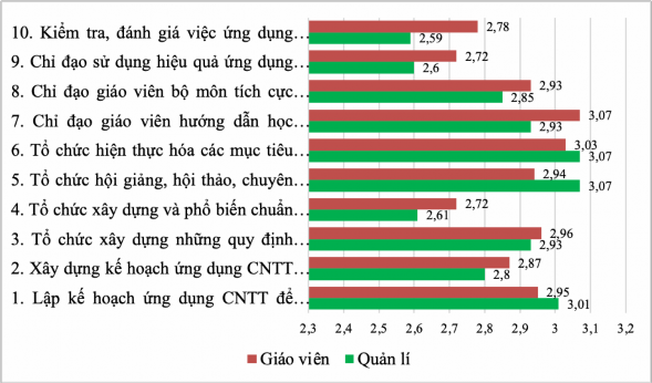 Biểu đồ 2 5 Thực trạng về quản lí ứng dụng công nghệ thông tin trong quá 2