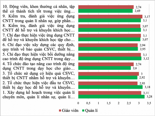 Biểu đồ 2 6 Thực trạng mức độ quản lí ứng dụng công nghệ thông tin trong 1